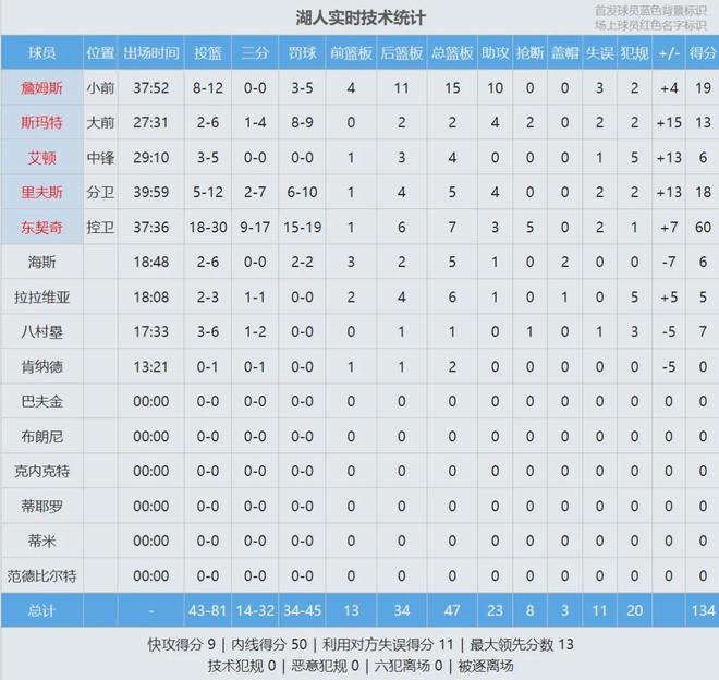湖人15分大逆转热火 东契奇60分引领三连胜