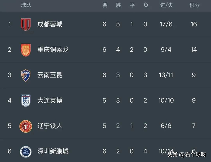 武汉三镇主场连失关键球惨败蓉城 三连败陷降级